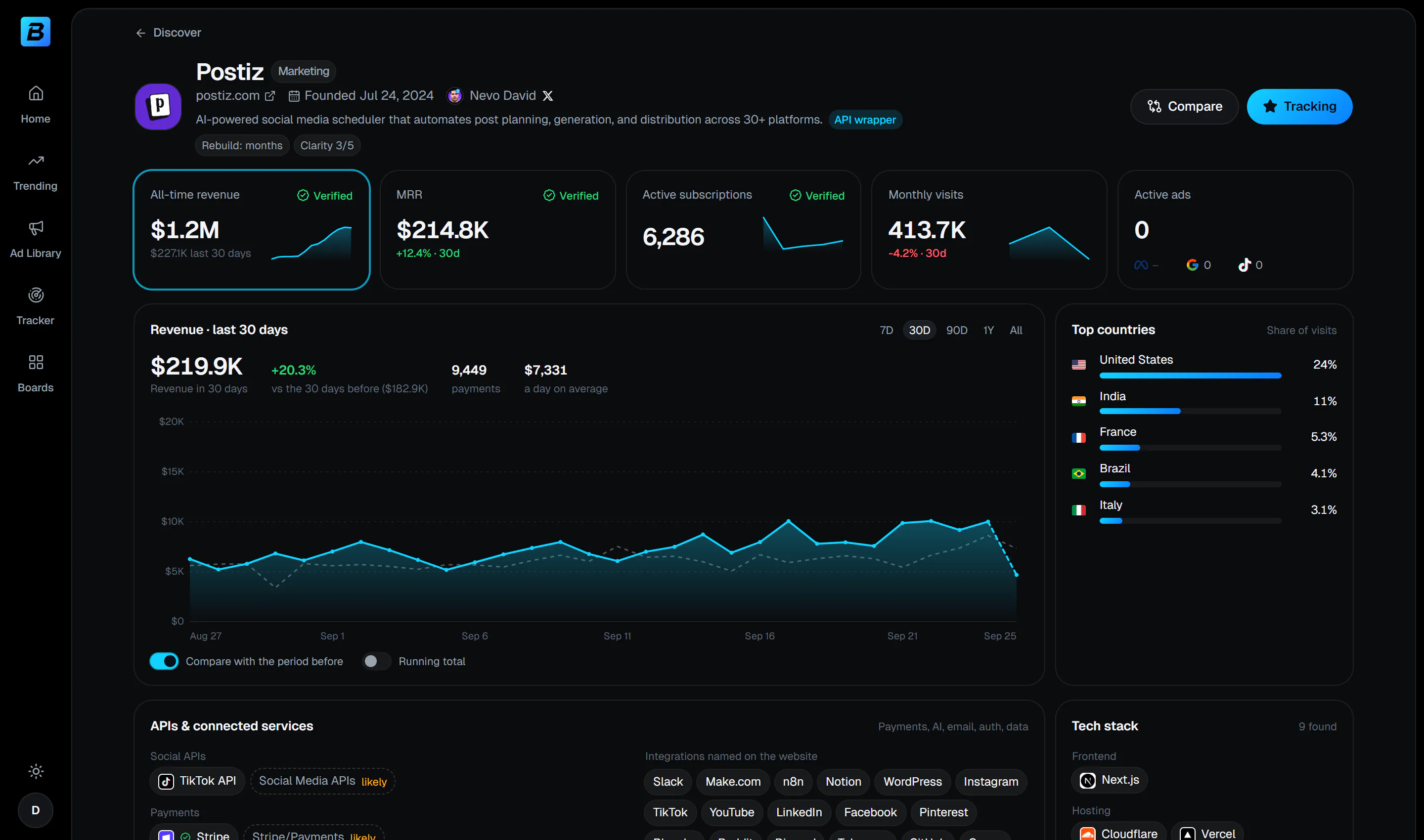 The Becode app: the page of Postiz, with its all-time revenue, MRR and active subscriptions verified by TrustMRR, monthly visits, active ads, revenue over the last 30 days, top countries and detected APIs.